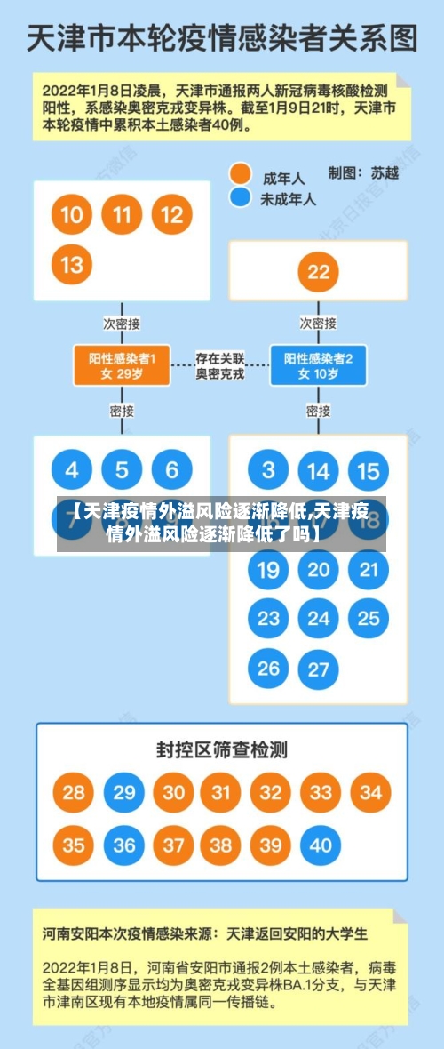 【天津疫情外溢风险逐渐降低,天津疫情外溢风险逐渐降低了吗】
