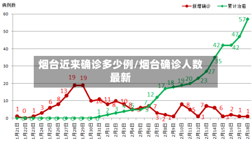 烟台近来确诊多少例/烟台确诊人数最新