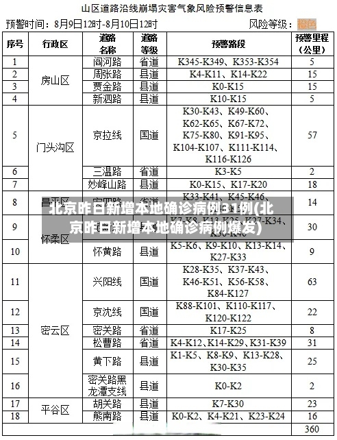 北京昨日新增本地确诊病例31例(北京昨日新增本地确诊病例爆发)