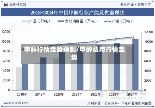 甲醇行情走势预测/甲醇费用行情走势