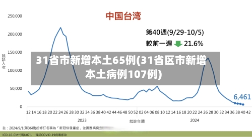 31省市新增本土65例(31省区市新增本土病例107例)