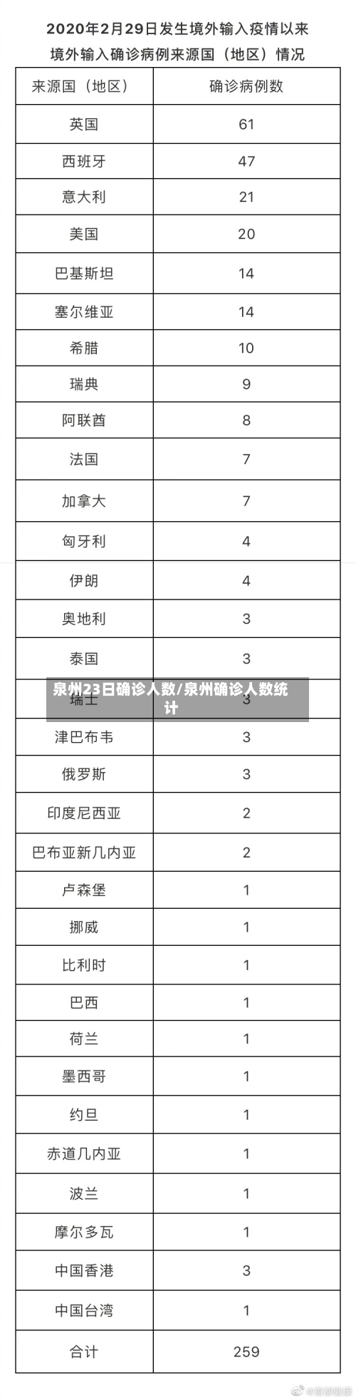 泉州23日确诊人数/泉州确诊人数统计