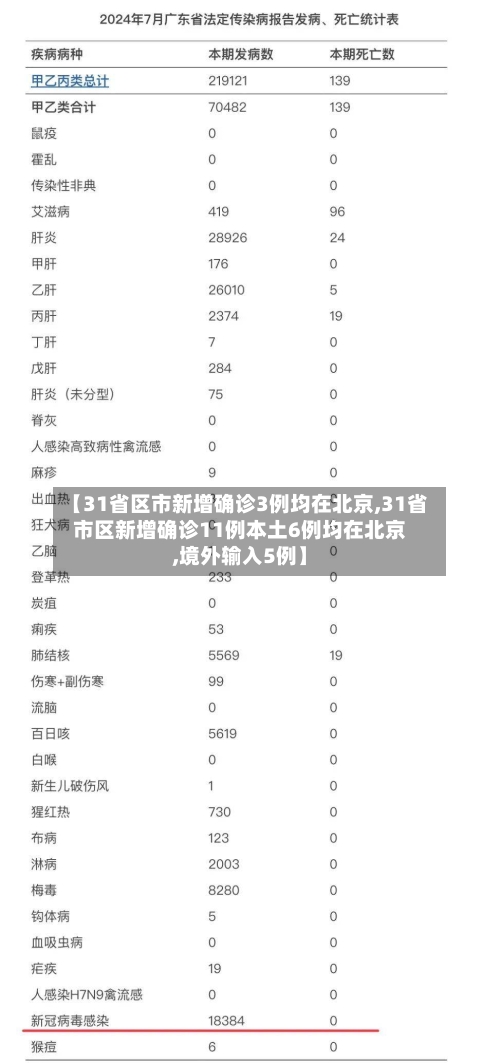【31省区市新增确诊3例均在北京,31省市区新增确诊11例本土6例均在北京,境外输入5例】