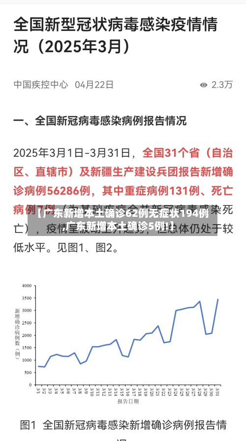 【广东新增本土确诊62例无症状194例,广东新增本土确诊5例!】