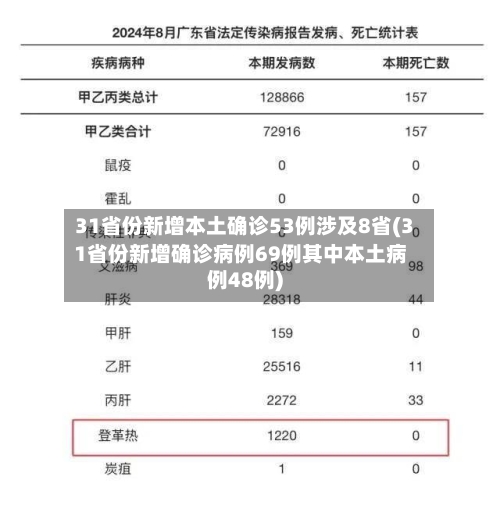 31省份新增本土确诊53例涉及8省(31省份新增确诊病例69例其中本土病例48例)
