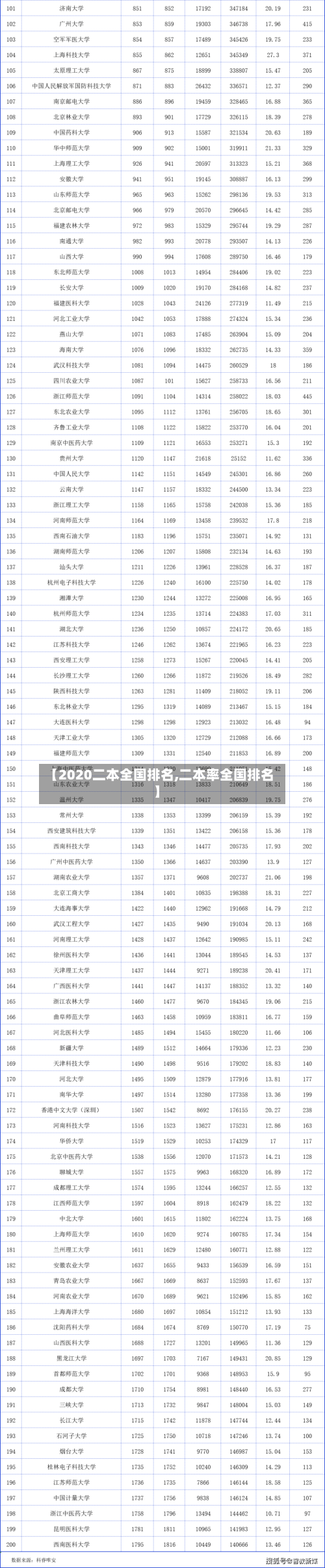 【2020二本全国排名,二本率全国排名】