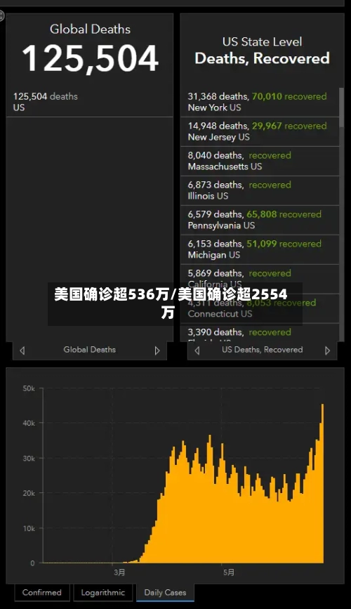 美国确诊超536万/美国确诊超2554万