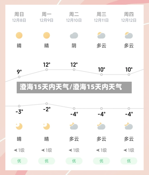 澄海15天内天气/澄海15天内天气