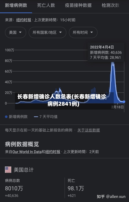 长春新增确诊人数总表(长春新增确诊病例2841例)