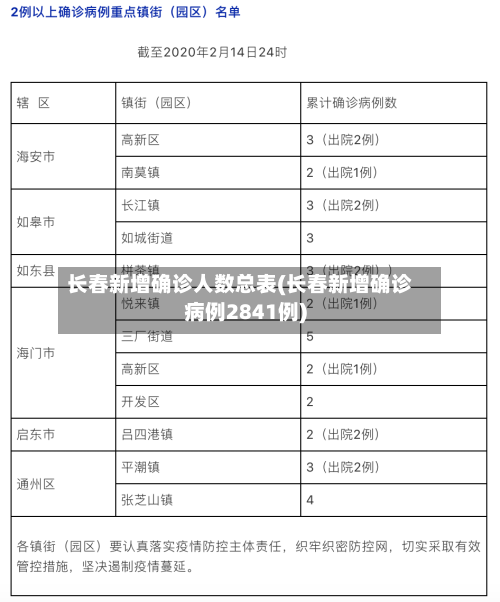 长春新增确诊人数总表(长春新增确诊病例2841例)