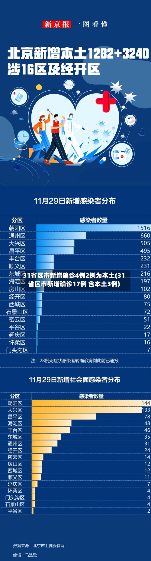 31省区市新增确诊4例2例为本土(31省区市新增确诊17例 含本土3例)