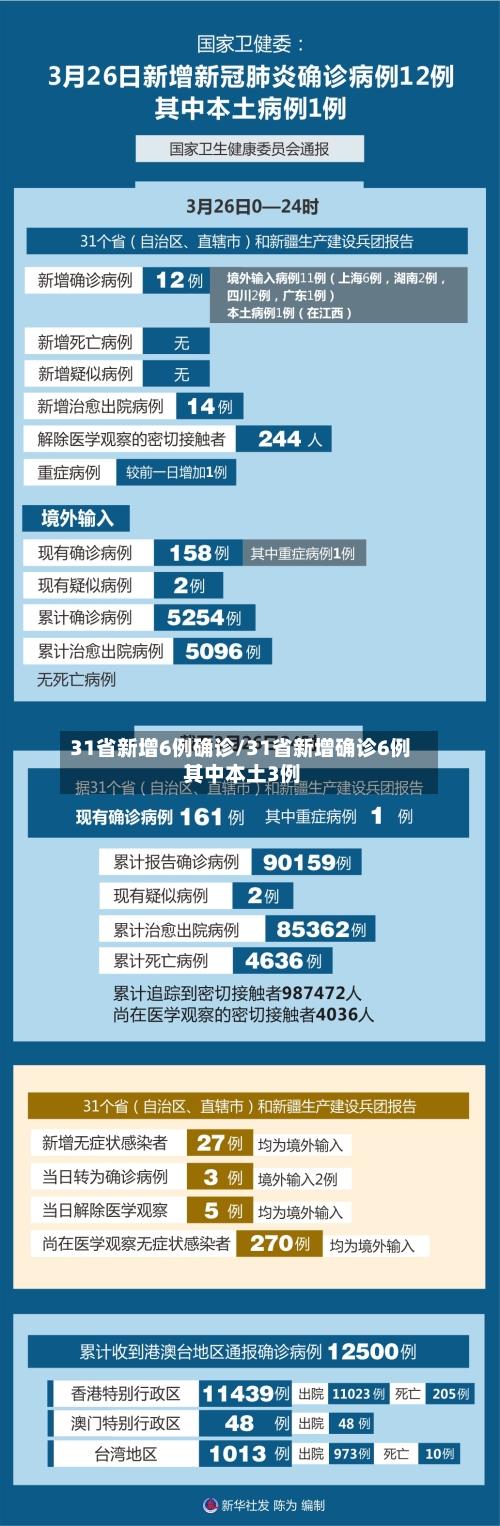 31省新增6例确诊/31省新增确诊6例 其中本土3例