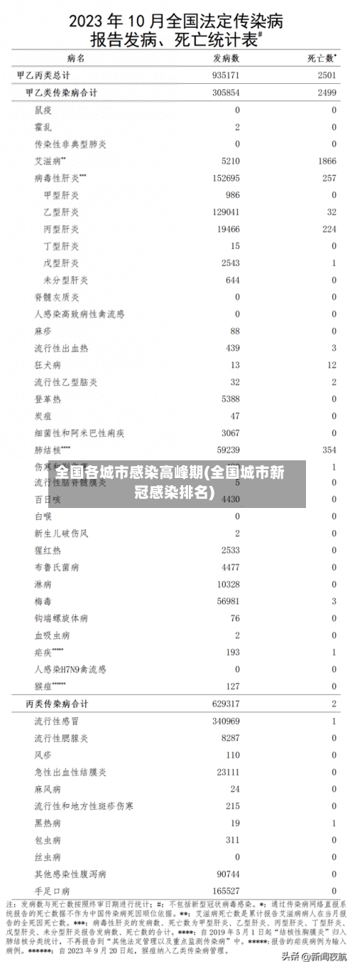 全国各城市感染高峰期(全国城市新冠感染排名)
