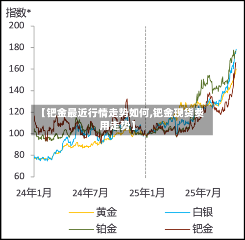 【钯金最近行情走势如何,钯金现货费用走势】