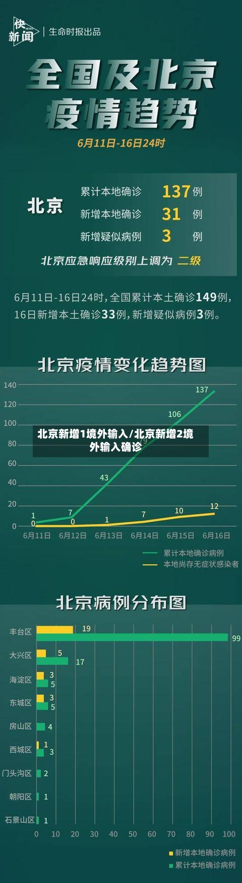 北京新增1境外输入/北京新增2境外输入确诊