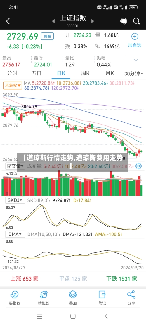 【道琼斯行情走势,道琼斯费用走势】