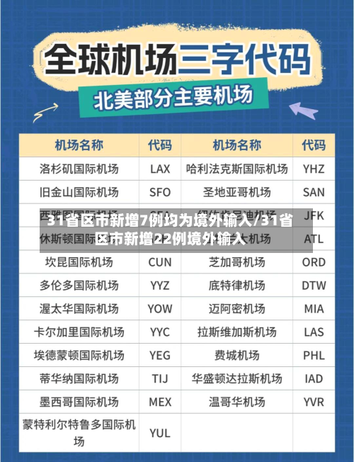 31省区市新增7例均为境外输入/31省区市新增22例境外输入