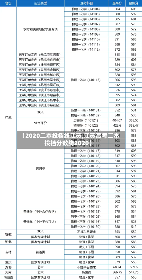 【2020二本投档线江苏,江苏高考二本投档分数线2020】