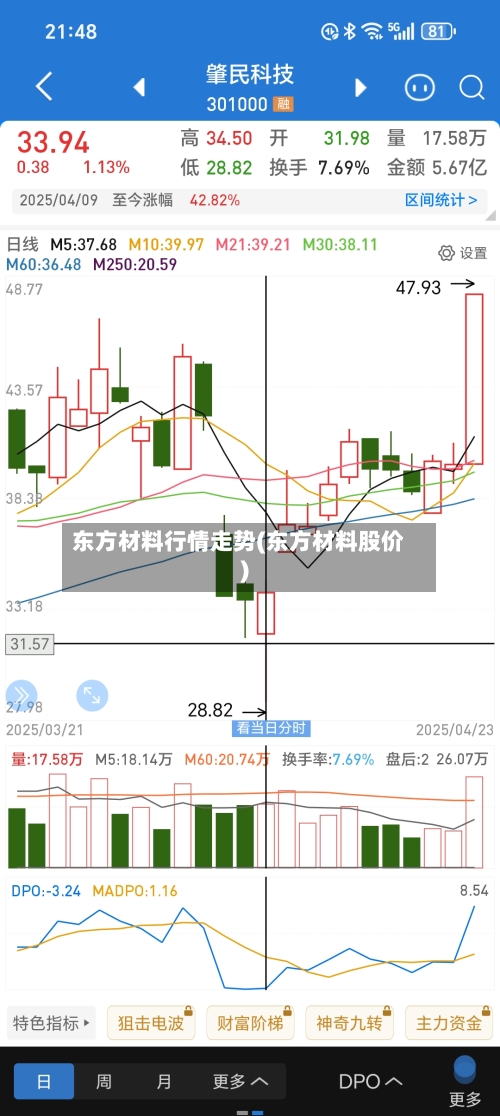 东方材料行情走势(东方材料股价)