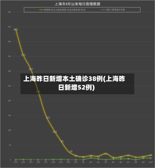 上海昨日新增本土确诊38例(上海昨日新增52例)