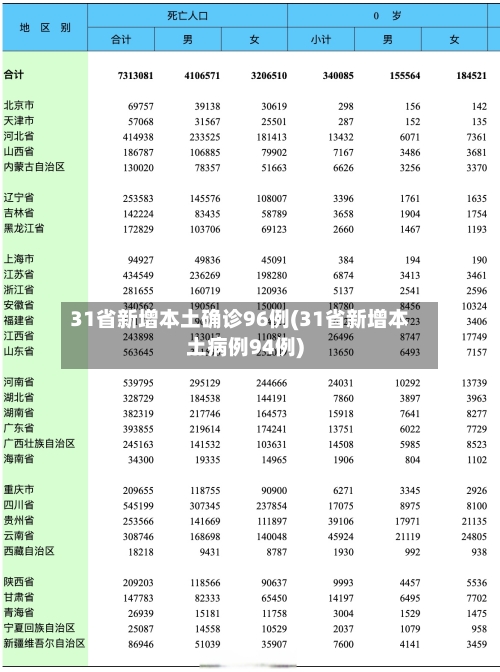 31省新增本土确诊96例(31省新增本土病例94例)