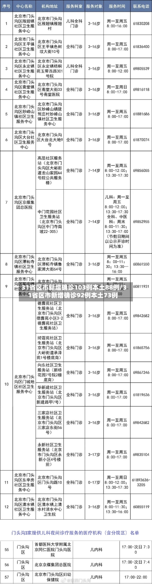 31省区市新增确诊103例本土88例/31省区市新增确诊92例本土73例