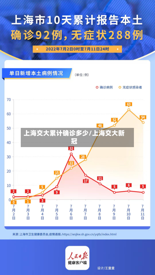 上海交大累计确诊多少/上海交大新冠