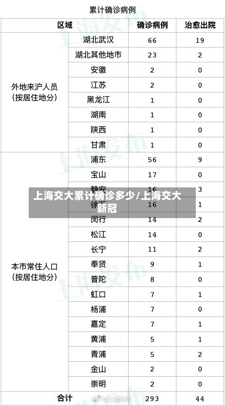 上海交大累计确诊多少/上海交大新冠
