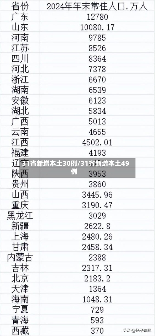31省新增本土30例/31省新增本土49例