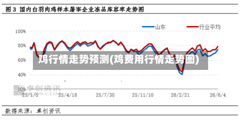 鸡行情走势预测(鸡费用行情走势图)