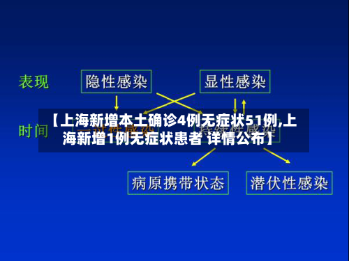【上海新增本土确诊4例无症状51例,上海新增1例无症状患者 详情公布】