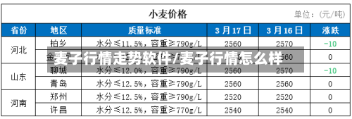 麦子行情走势软件/麦子行情怎么样
