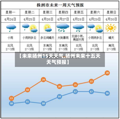 【未来扬州15天天气,扬州未来十五天天气预报】