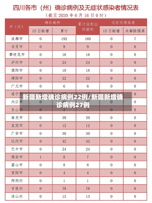 新疆新增确诊病例22例/新疆新增确诊病例27例