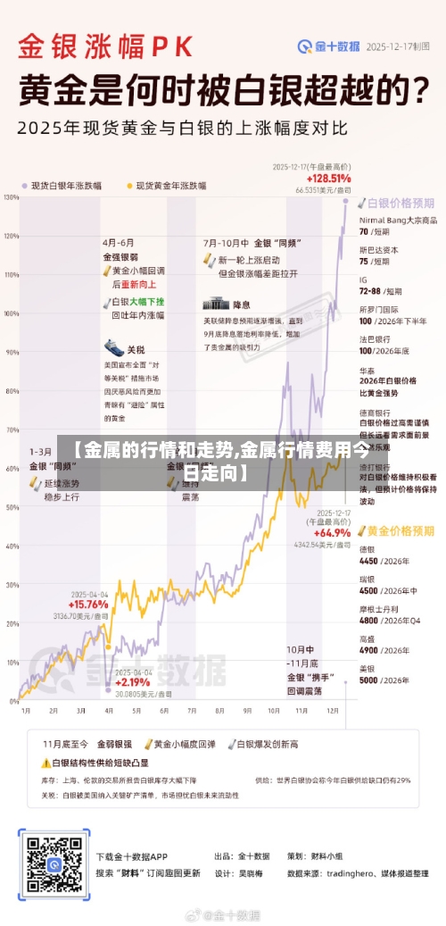 【金属的行情和走势,金属行情费用今日走向】