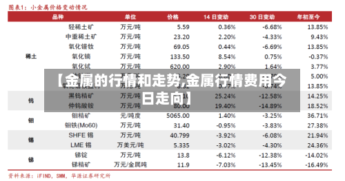 【金属的行情和走势,金属行情费用今日走向】