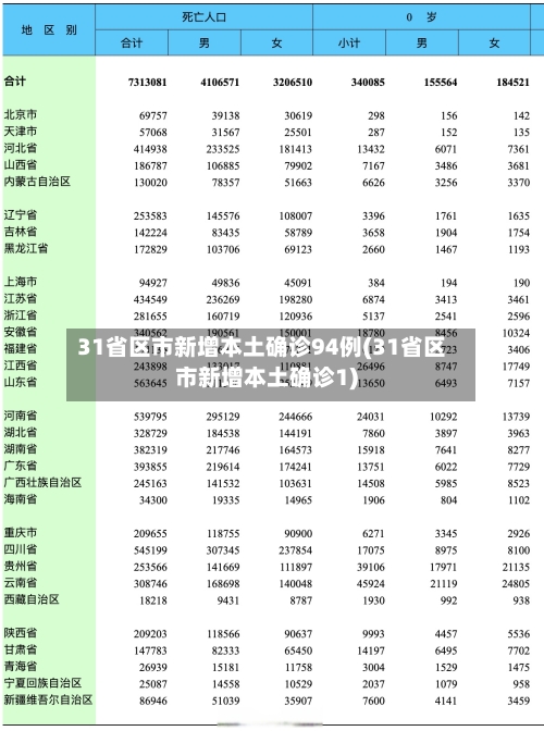 31省区市新增本土确诊94例(31省区市新增本土确诊1)