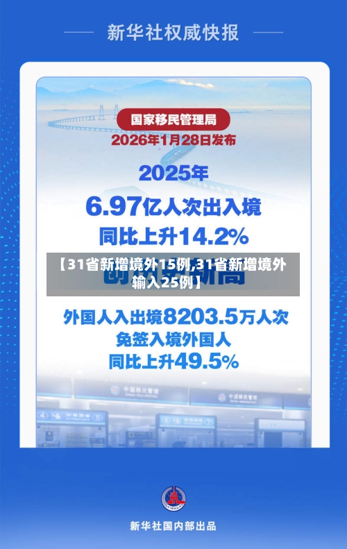 【31省新增境外15例,31省新增境外输入25例】