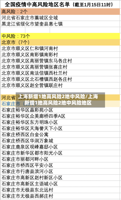 上海新增1地高风险2地中风险/上海新增1地高风险2地中风险地区