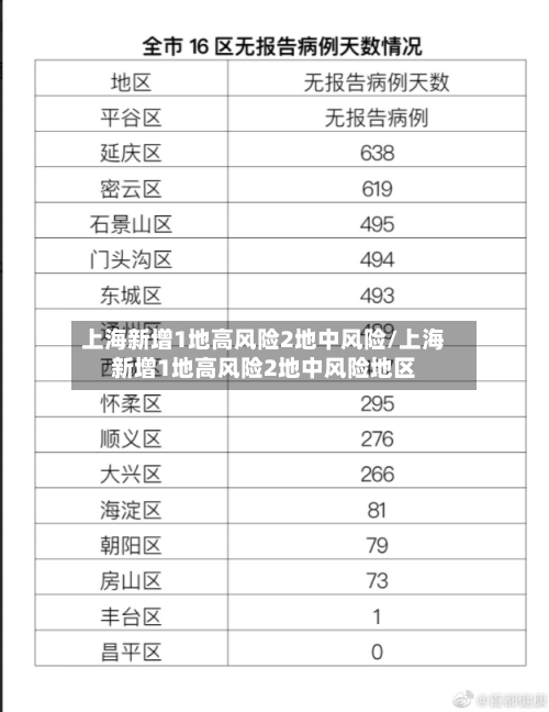 上海新增1地高风险2地中风险/上海新增1地高风险2地中风险地区