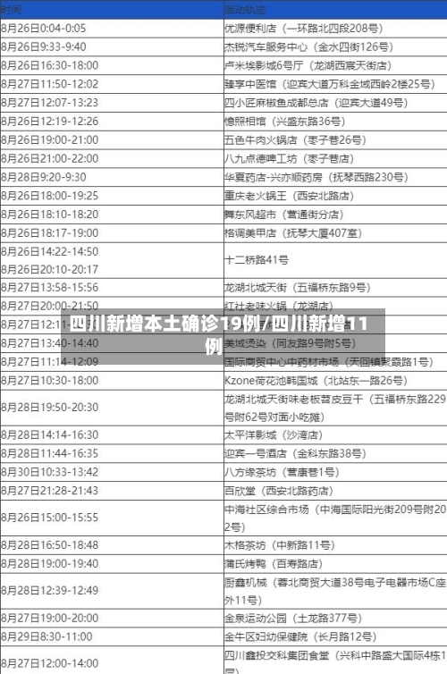 四川新增本土确诊19例/四川新增11例