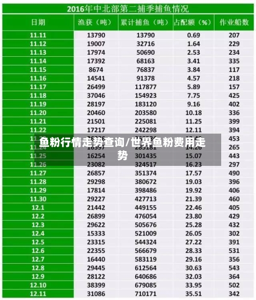 鱼粉行情走势查询/世界鱼粉费用走势
