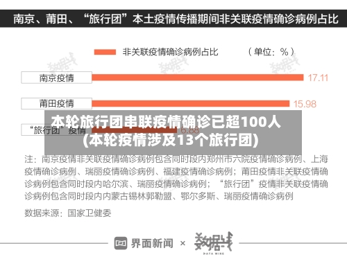 本轮旅行团串联疫情确诊已超100人(本轮疫情涉及13个旅行团)