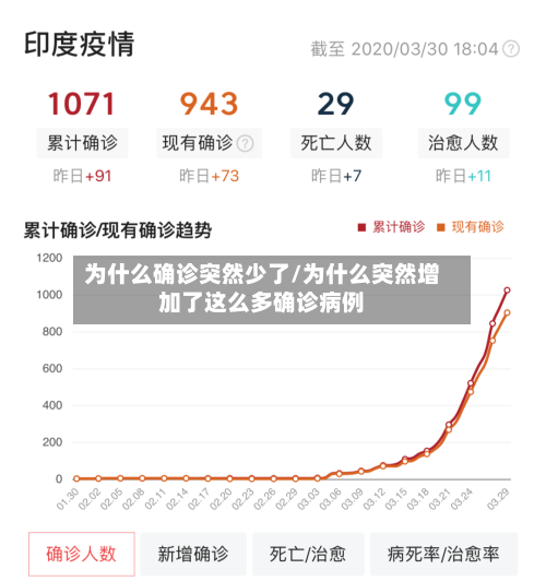 为什么确诊突然少了/为什么突然增加了这么多确诊病例