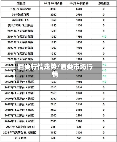酒类行情走势/酒类市场行情