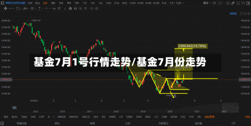 基金7月1号行情走势/基金7月份走势