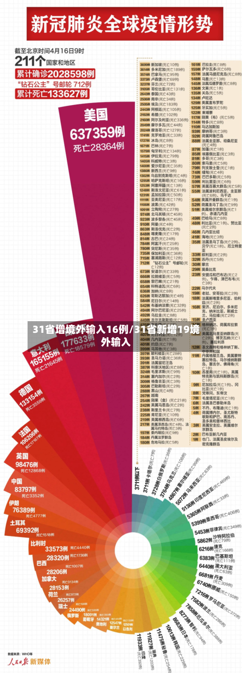 31省增境外输入16例/31省新增19境外输入