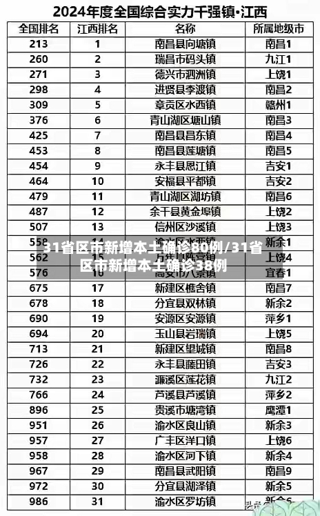 31省区市新增本土确诊80例/31省区市新增本土确诊38例