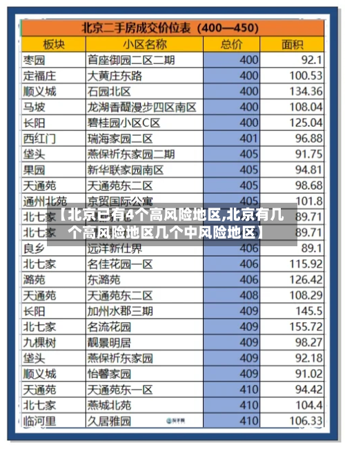 【北京已有4个高风险地区,北京有几个高风险地区几个中风险地区】