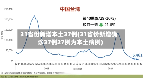 31省份新增本土37例(31省份新增确诊37例27例为本土病例)